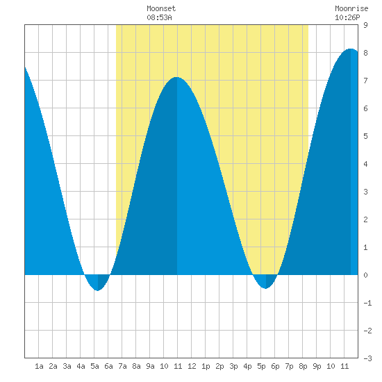 Frederick River Bridge tide chart for Tuesday, July 23, 2024