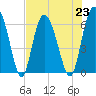 Frederick River Bridge tide chart for Tuesday, July 23, 2024