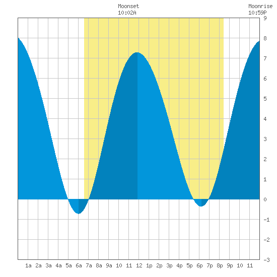 Frederick River Bridge tide chart for Wednesday, July 24, 2024