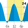 Frederick River Bridge tide chart for Wednesday, July 24, 2024