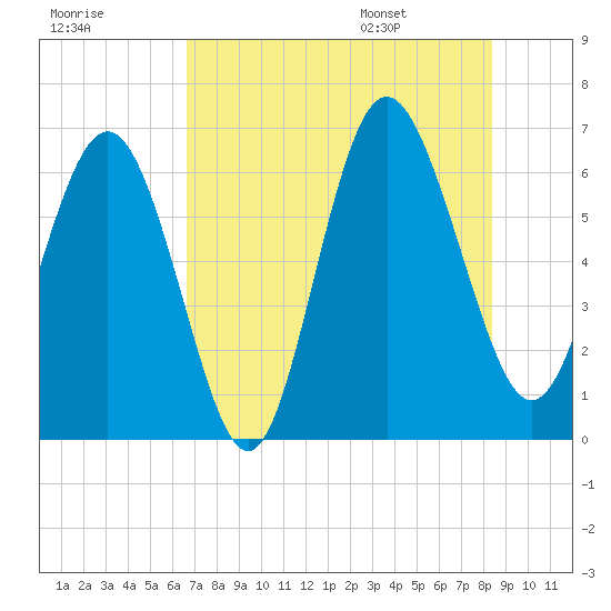 Frederick River Bridge tide chart for Sunday, July 28, 2024