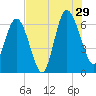 Frederick River Bridge tide chart for Monday, July 29, 2024