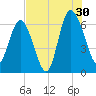 Frederick River Bridge tide chart for Tuesday, July 30, 2024
