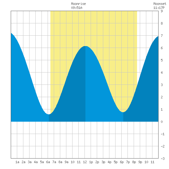 Frederick River Bridge tide chart for Tuesday, July 9, 2024