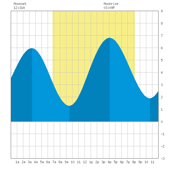 Frederick River Bridge tide chart for Tuesday, August 13, 2024