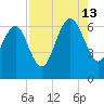 Frederick River Bridge tide chart for Tuesday, August 13, 2024