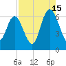 Frederick River Bridge tide chart for Thursday, August 15, 2024