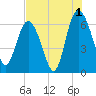Frederick River Bridge tide chart for Thursday, August 1, 2024