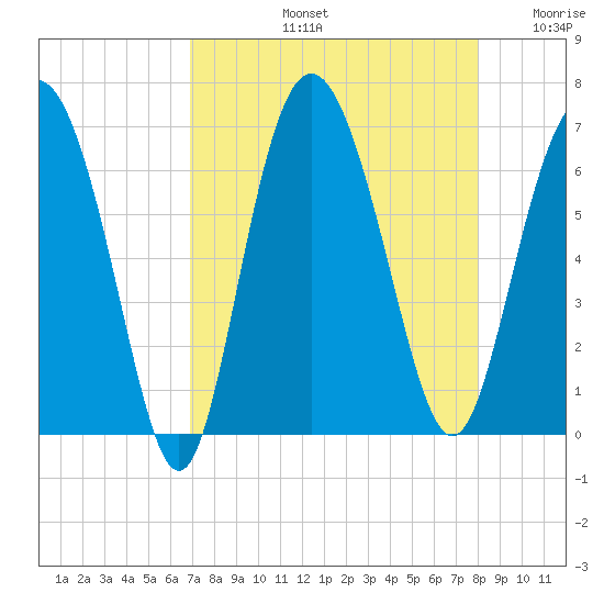 Frederick River Bridge tide chart for Friday, August 23, 2024