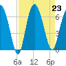 Frederick River Bridge tide chart for Friday, August 23, 2024