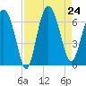 Frederick River Bridge tide chart for Saturday, August 24, 2024