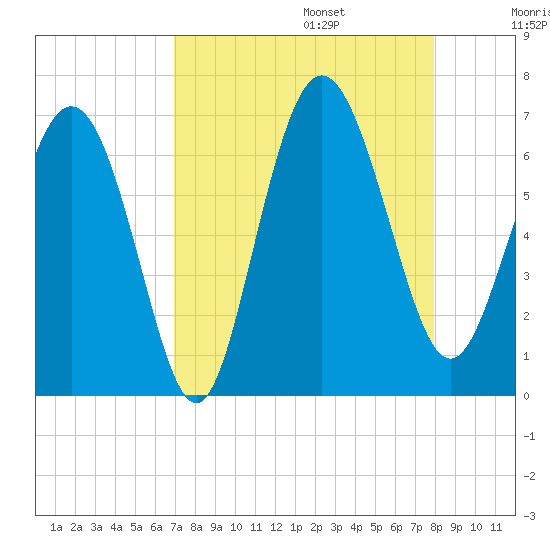 Frederick River Bridge tide chart for Sunday, August 25, 2024