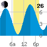 Frederick River Bridge tide chart for Monday, August 26, 2024