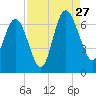 Frederick River Bridge tide chart for Tuesday, August 27, 2024