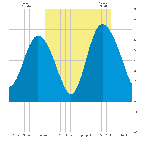 Frederick River Bridge tide chart for Thursday, August 29, 2024