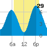 Frederick River Bridge tide chart for Thursday, August 29, 2024