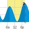 Frederick River Bridge tide chart for Friday, August 2, 2024