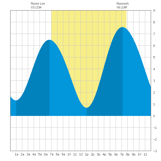 Frederick River Bridge tide chart for Friday, August 30, 2024