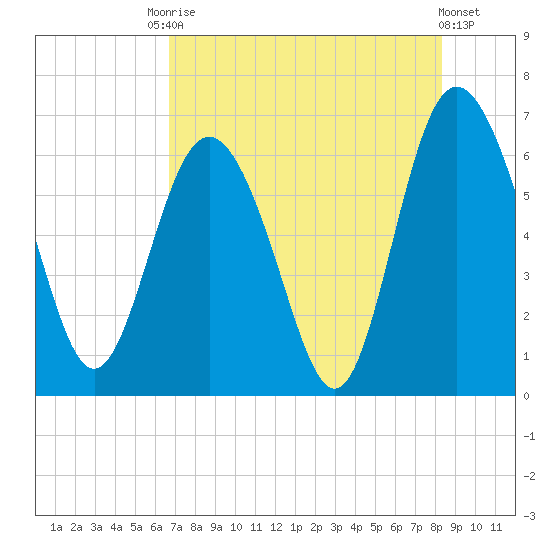 Frederick River Bridge tide chart for Saturday, August 3, 2024