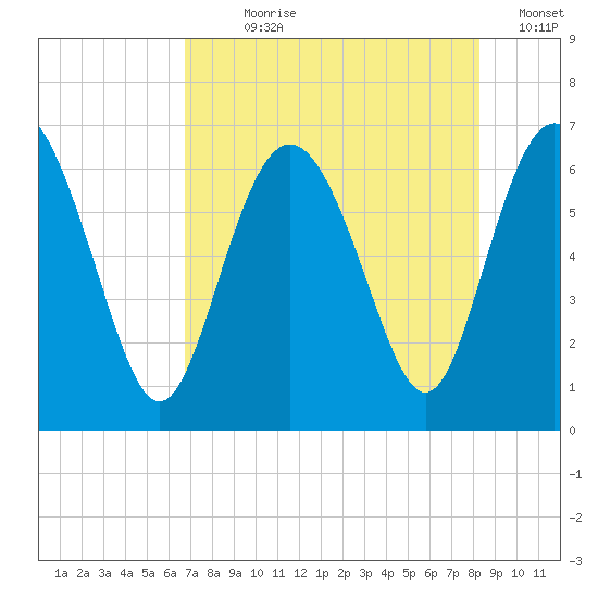 Frederick River Bridge tide chart for Wednesday, August 7, 2024