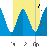 Frederick River Bridge tide chart for Wednesday, August 7, 2024