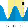 Frederick River Bridge tide chart for Friday, August 9, 2024