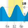 Frederick River Bridge tide chart for Tuesday, September 10, 2024