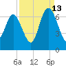 Frederick River Bridge tide chart for Friday, September 13, 2024