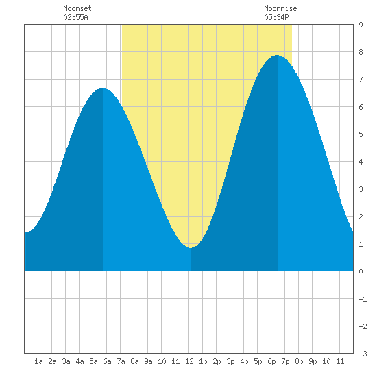 Frederick River Bridge tide chart for Saturday, September 14, 2024