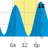Frederick River Bridge tide chart for Monday, September 16, 2024