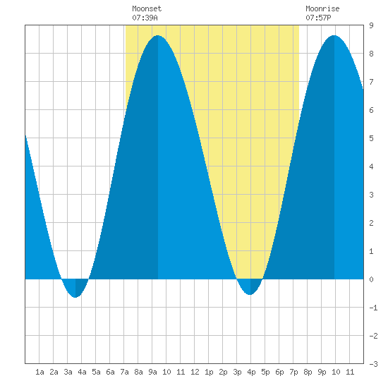 Frederick River Bridge tide chart for Wednesday, September 18, 2024