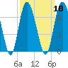Frederick River Bridge tide chart for Wednesday, September 18, 2024