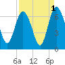 Frederick River Bridge tide chart for Sunday, September 1, 2024
