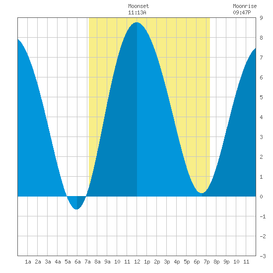 Frederick River Bridge tide chart for Saturday, September 21, 2024
