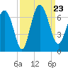 Frederick River Bridge tide chart for Monday, September 23, 2024