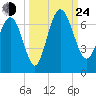 Frederick River Bridge tide chart for Tuesday, September 24, 2024