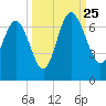 Frederick River Bridge tide chart for Wednesday, September 25, 2024