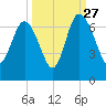 Frederick River Bridge tide chart for Friday, September 27, 2024