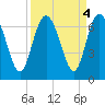Frederick River Bridge tide chart for Wednesday, September 4, 2024