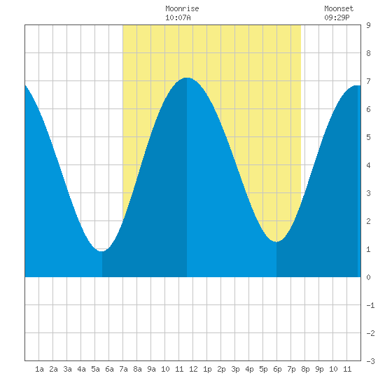 Frederick River Bridge tide chart for Friday, September 6, 2024