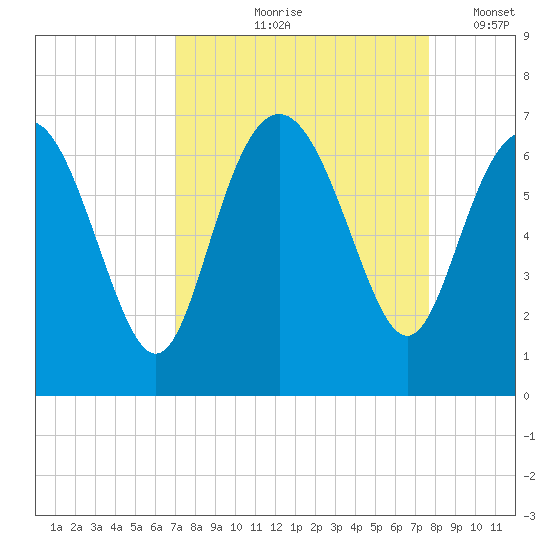 Frederick River Bridge tide chart for Saturday, September 7, 2024