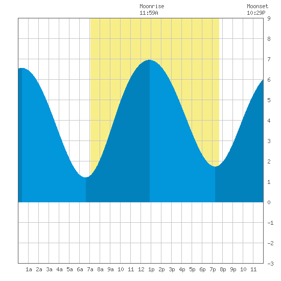 Frederick River Bridge tide chart for Sunday, September 8, 2024
