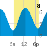 Frederick River Bridge tide chart for Sunday, September 8, 2024