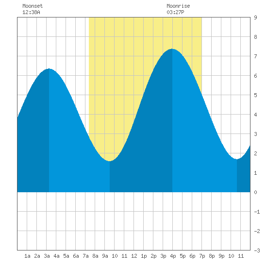 Frederick River Bridge tide chart for Friday, October 11, 2024