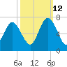 Frederick River Bridge tide chart for Saturday, October 12, 2024