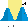Frederick River Bridge tide chart for Monday, October 14, 2024