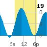 Frederick River Bridge tide chart for Saturday, October 19, 2024