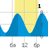 Frederick River Bridge tide chart for Tuesday, October 1, 2024