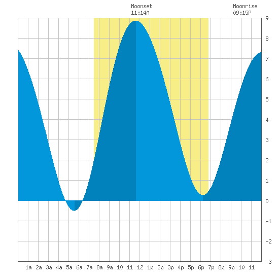 Frederick River Bridge tide chart for Sunday, October 20, 2024
