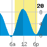 Frederick River Bridge tide chart for Sunday, October 20, 2024